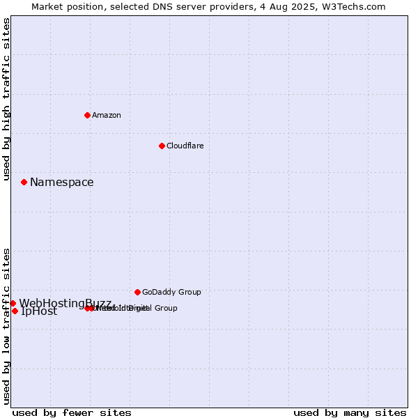 Market position of Namespace vs. IpHost vs. WebHostingBuzz