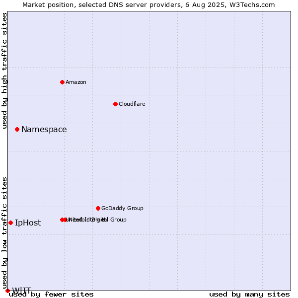 Market position of Namespace vs. IpHost vs. WIIT