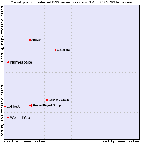 Market position of Namespace vs. World4You vs. IpHost