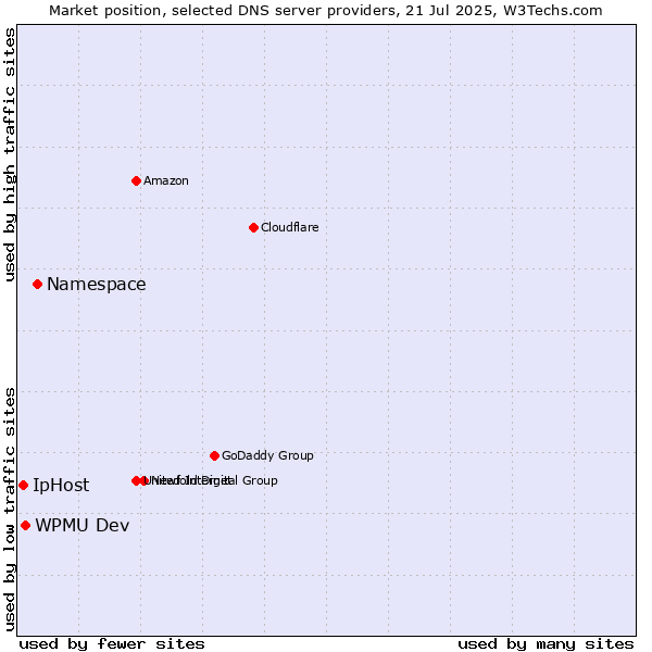 Market position of Namespace vs. WPMU Dev vs. IpHost