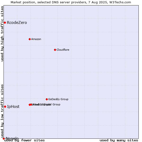 Market position of IpHost vs. RcodeZero vs. Nanelo