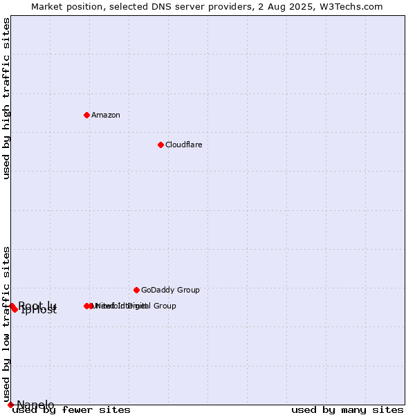 Market position of IpHost vs. Root.lu vs. Nanelo