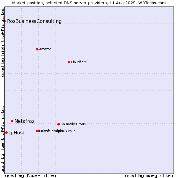 Market position of Netafraz vs. IpHost vs. RosBusinessConsulting