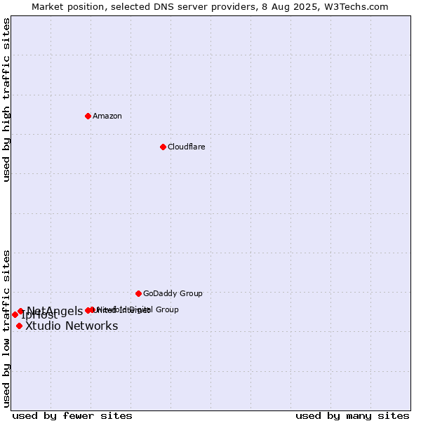 Market position of NetAngels vs. Xtudio Networks vs. IpHost