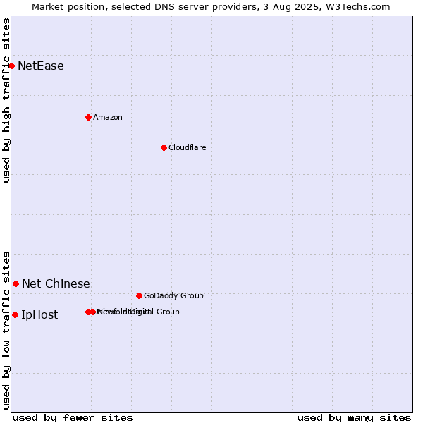 Market position of Net Chinese vs. IpHost vs. NetEase