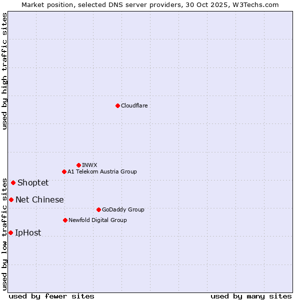 Market position of Shoptet vs. Net Chinese vs. IpHost