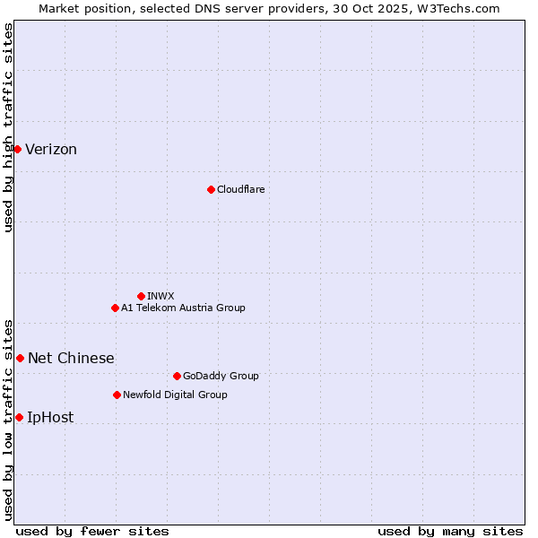 Market position of Net Chinese vs. IpHost vs. Verizon
