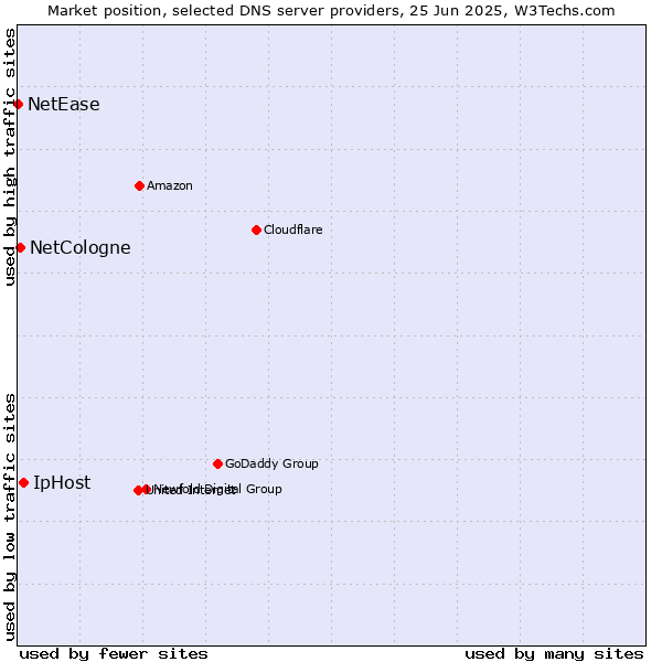 Market position of IpHost vs. NetCologne vs. NetEase