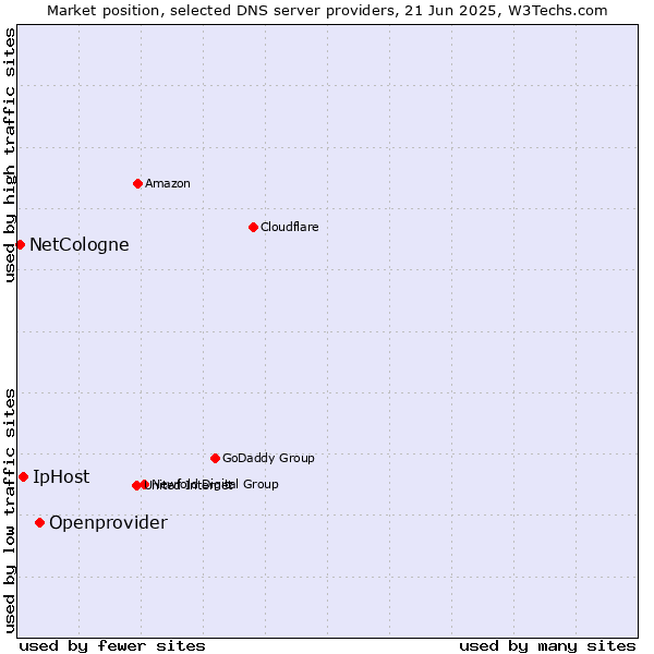 Market position of Openprovider vs. IpHost vs. NetCologne