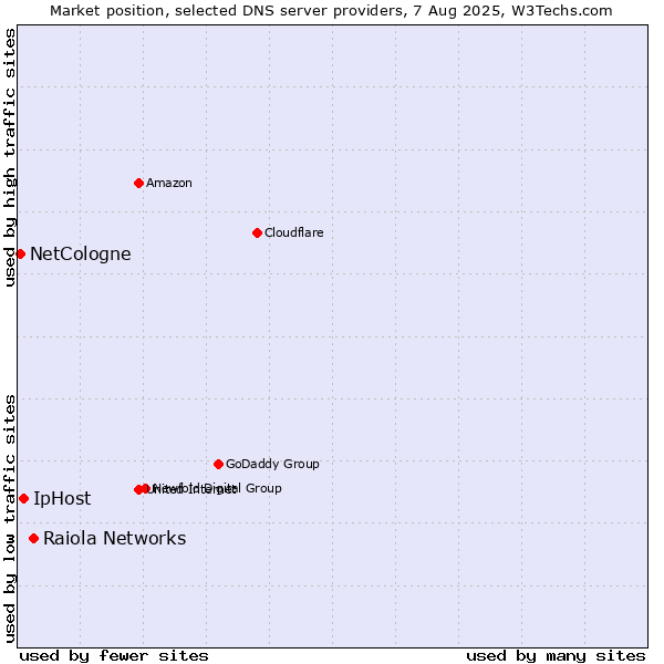 Market position of Raiola Networks vs. IpHost vs. NetCologne