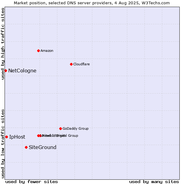 Market position of SiteGround vs. IpHost vs. NetCologne