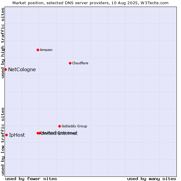 Market position of United Internet vs. IpHost vs. NetCologne