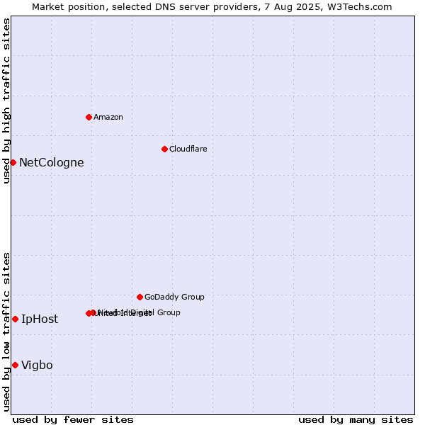 Market position of Vigbo vs. IpHost vs. NetCologne