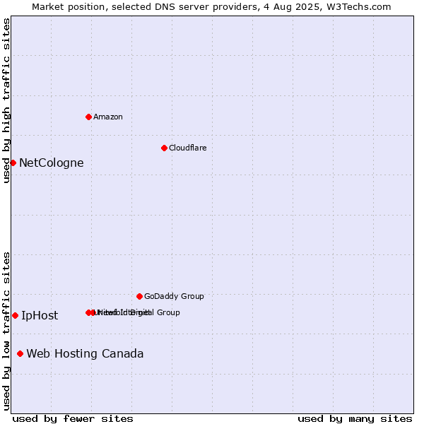 Market position of Web Hosting Canada vs. IpHost vs. NetCologne