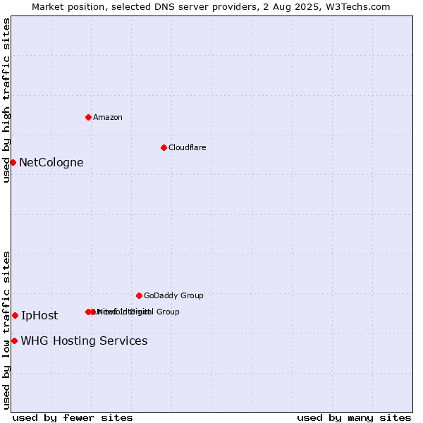 Market position of IpHost vs. NetCologne vs. WHG Hosting Services