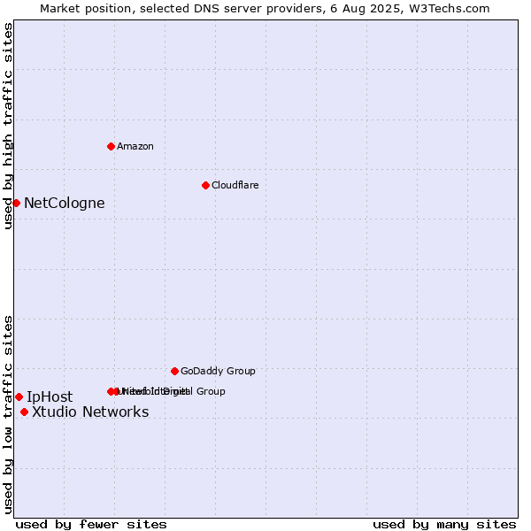 Market position of Xtudio Networks vs. IpHost vs. NetCologne