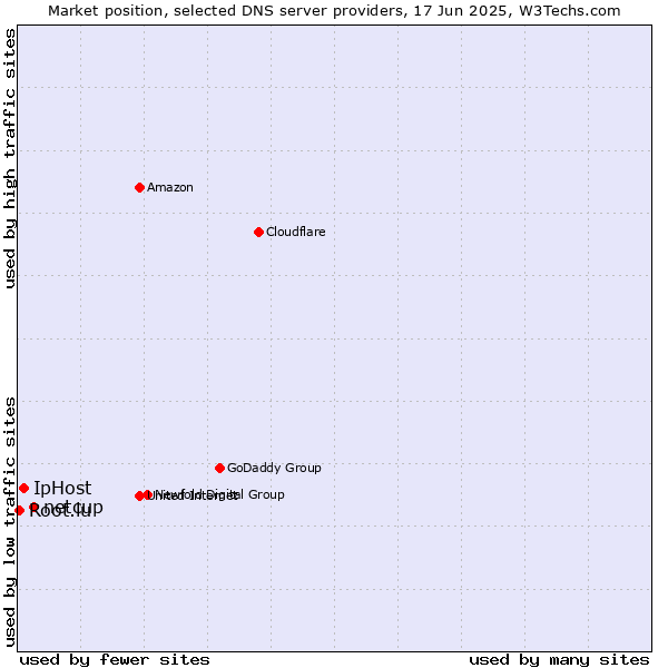 Market position of netcup vs. IpHost vs. Root.lu