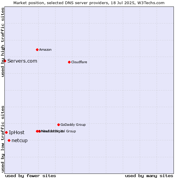 Market position of netcup vs. IpHost vs. Servers.com