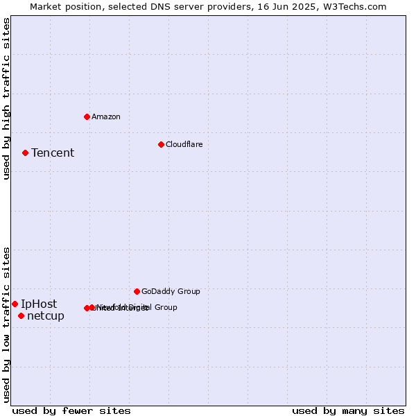Market position of Tencent vs. netcup vs. IpHost
