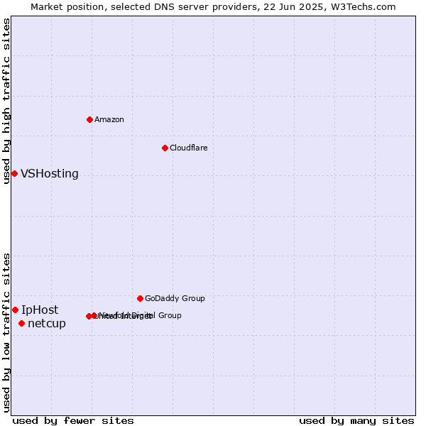 Market position of netcup vs. IpHost vs. VSHosting
