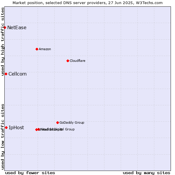 Market position of IpHost vs. Cellcom vs. NetEase
