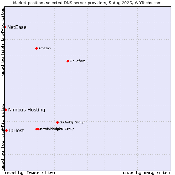 Market position of IpHost vs. Nimbus Hosting vs. NetEase