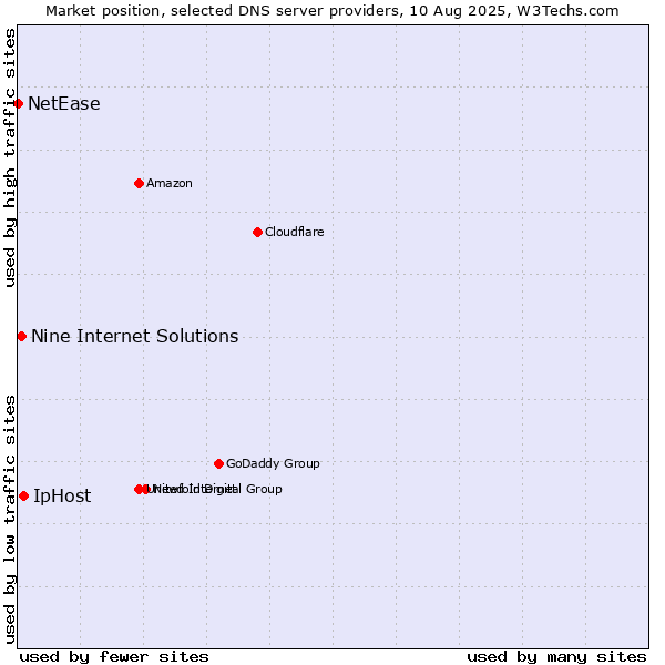 Market position of IpHost vs. Nine Internet Solutions vs. NetEase