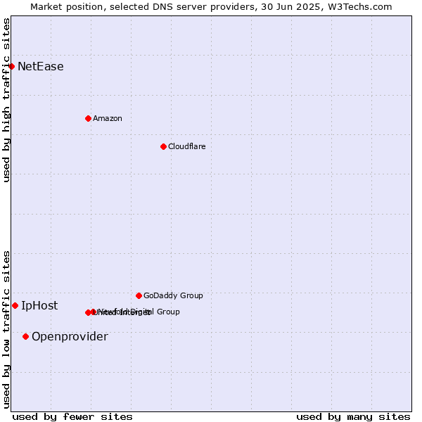 Market position of Openprovider vs. IpHost vs. NetEase