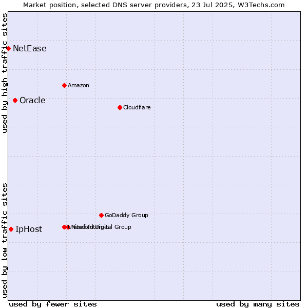 Market position of Oracle vs. IpHost vs. NetEase