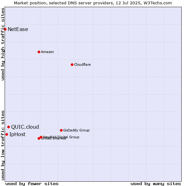 Market position of QUIC.cloud vs. IpHost vs. NetEase