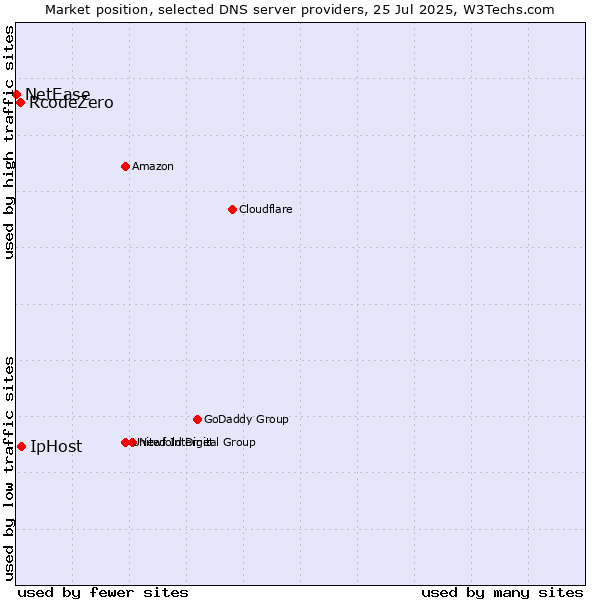 Market position of IpHost vs. RcodeZero vs. NetEase