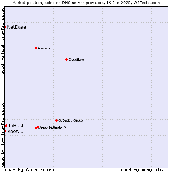 Market position of IpHost vs. Root.lu vs. NetEase