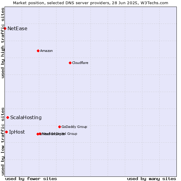 Market position of ScalaHosting vs. IpHost vs. NetEase