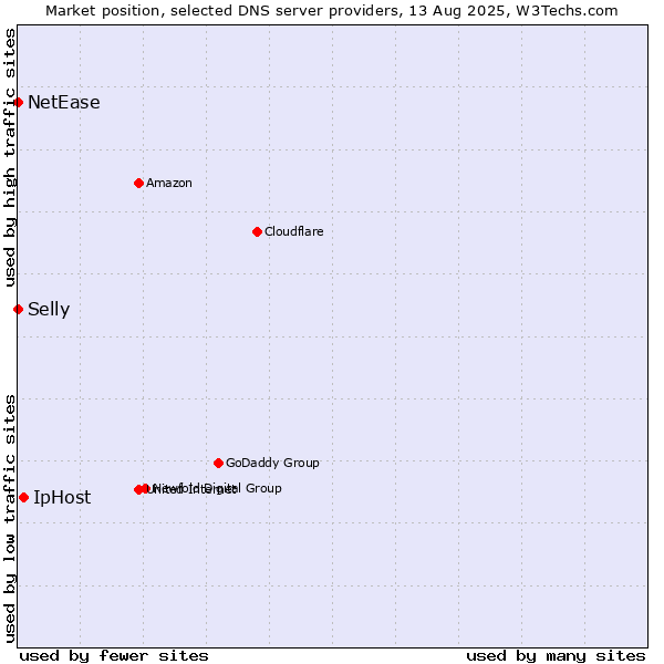 Market position of IpHost vs. Selly vs. NetEase