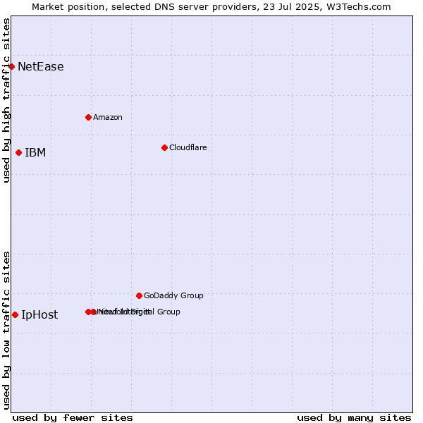 Market position of IBM vs. IpHost vs. NetEase