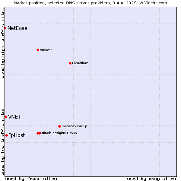 Market position of IpHost vs. VNET vs. NetEase