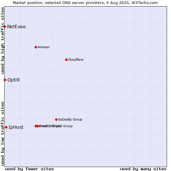 Market position of IpHost vs. Opti9 vs. NetEase