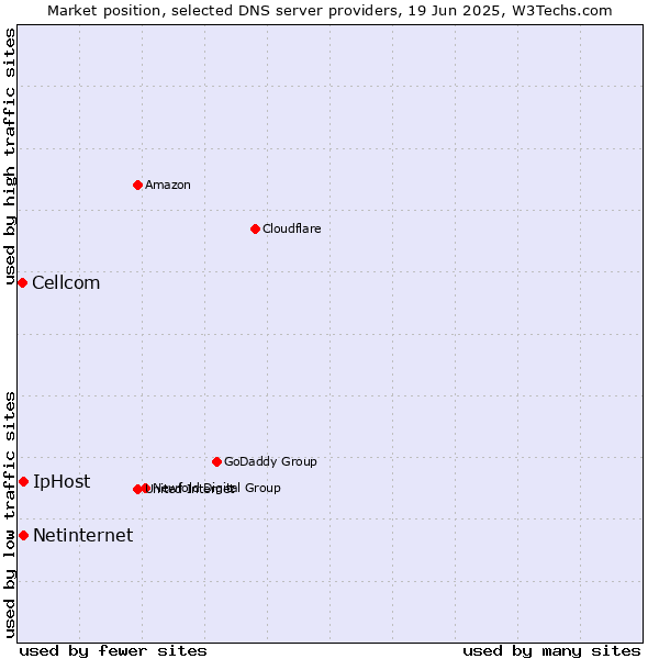 Market position of Netinternet vs. IpHost vs. Cellcom