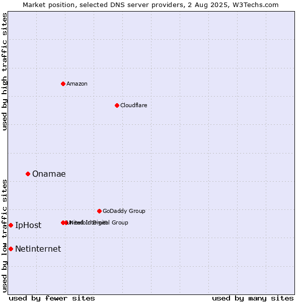 Market position of Onamae vs. Netinternet vs. IpHost