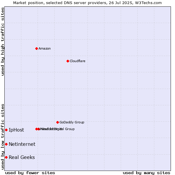 Market position of Real Geeks vs. Netinternet vs. IpHost