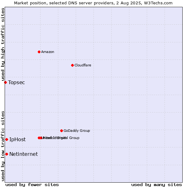 Market position of Netinternet vs. IpHost vs. Topsec