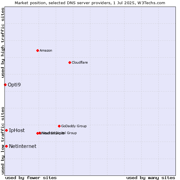 Market position of Netinternet vs. IpHost vs. Opti9