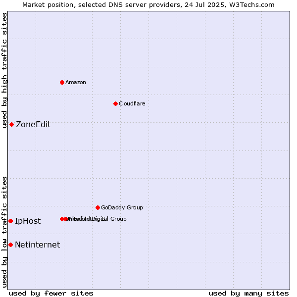 Market position of ZoneEdit vs. Netinternet vs. IpHost