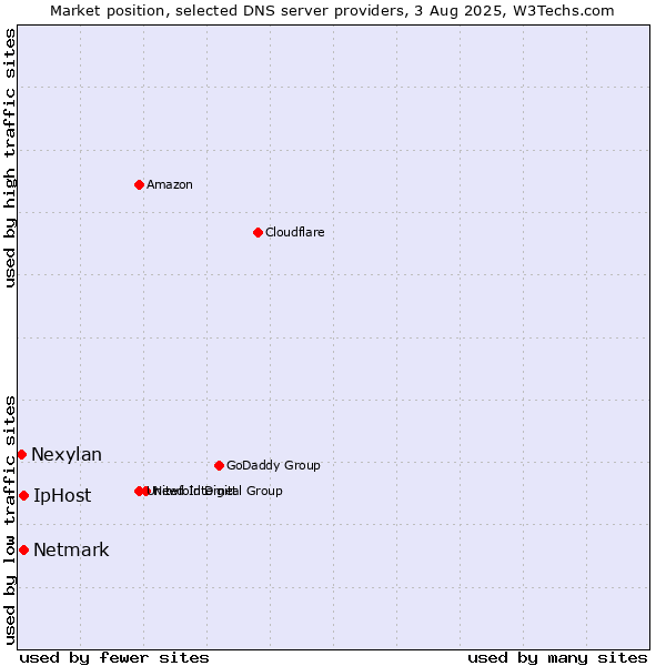 Market position of IpHost vs. Netmark vs. Nexylan
