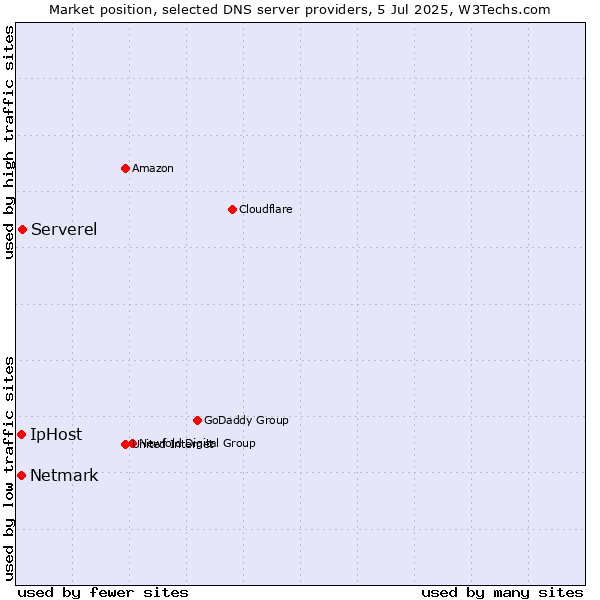 Market position of Serverel vs. IpHost vs. Netmark
