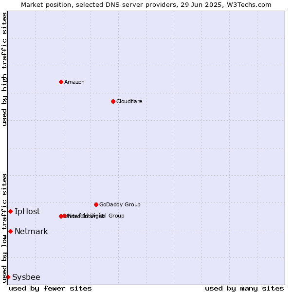 Market position of IpHost vs. Netmark vs. Sysbee