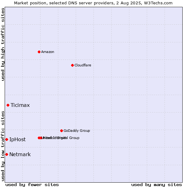 Market position of Ticimax vs. IpHost vs. Netmark