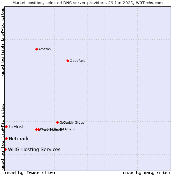 Market position of IpHost vs. Netmark vs. WHG Hosting Services