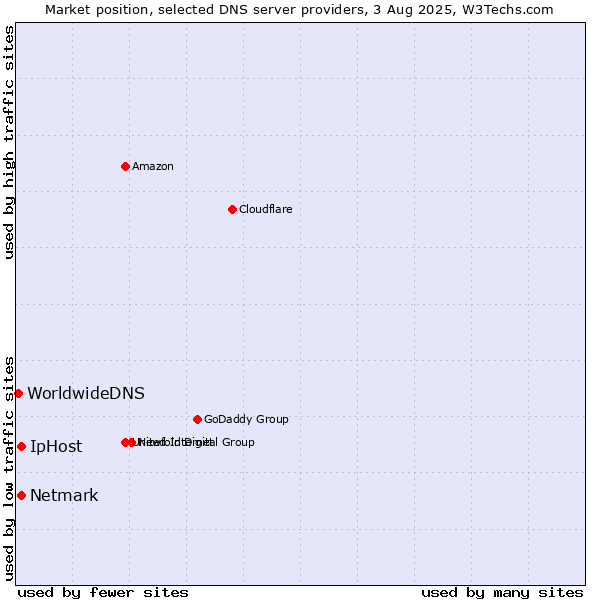 Market position of IpHost vs. Netmark vs. WorldwideDNS