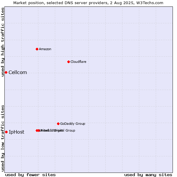 Market position of IpHost vs. Cellcom